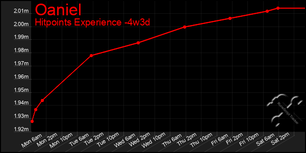 Last 31 Days Graph of Oaniel