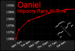 Total Graph of Oaniel
