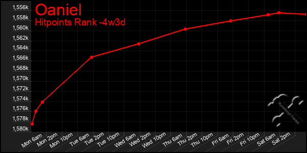 Last 31 Days Graph of Oaniel