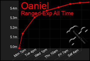 Total Graph of Oaniel