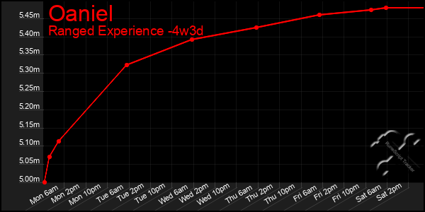 Last 31 Days Graph of Oaniel