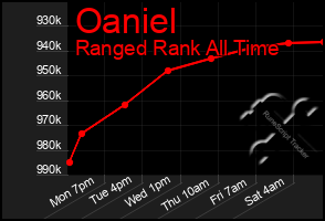 Total Graph of Oaniel