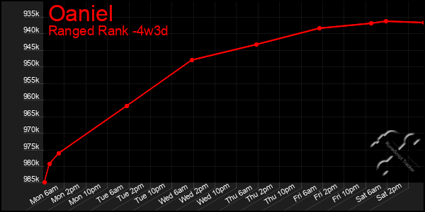 Last 31 Days Graph of Oaniel