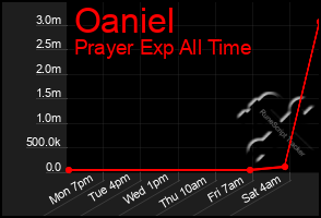 Total Graph of Oaniel