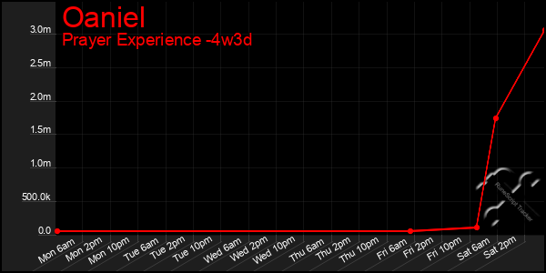 Last 31 Days Graph of Oaniel