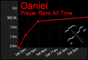 Total Graph of Oaniel