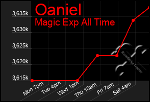 Total Graph of Oaniel