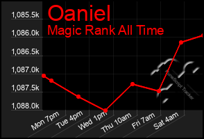 Total Graph of Oaniel