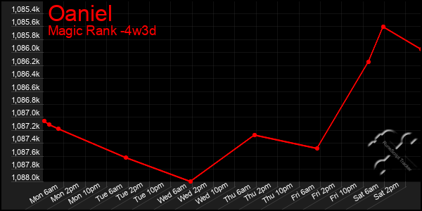 Last 31 Days Graph of Oaniel