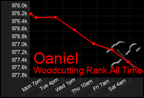 Total Graph of Oaniel