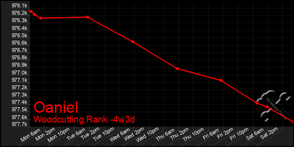 Last 31 Days Graph of Oaniel