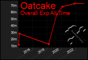 Total Graph of Oatcake