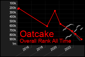 Total Graph of Oatcake