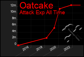 Total Graph of Oatcake