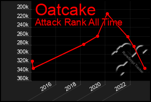 Total Graph of Oatcake