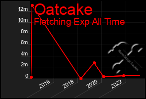 Total Graph of Oatcake