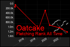 Total Graph of Oatcake