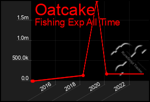 Total Graph of Oatcake