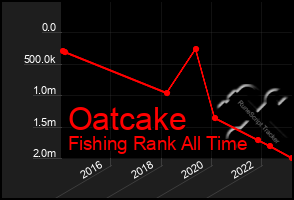 Total Graph of Oatcake