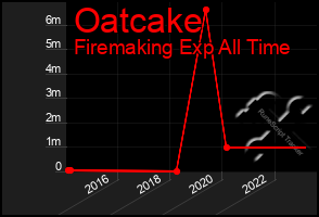 Total Graph of Oatcake