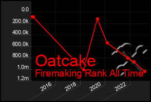 Total Graph of Oatcake