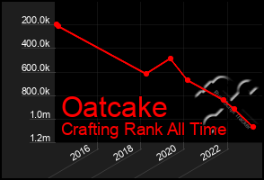 Total Graph of Oatcake