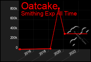 Total Graph of Oatcake