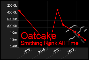 Total Graph of Oatcake