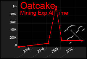 Total Graph of Oatcake