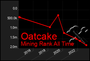 Total Graph of Oatcake