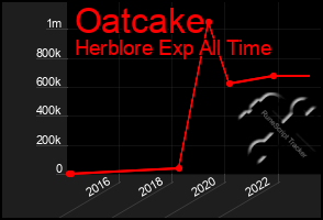 Total Graph of Oatcake