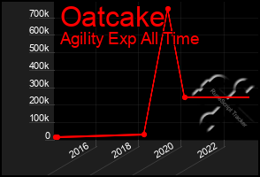 Total Graph of Oatcake