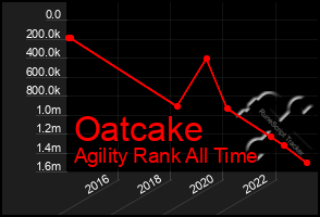 Total Graph of Oatcake