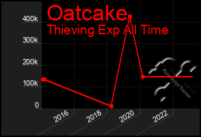 Total Graph of Oatcake