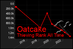 Total Graph of Oatcake