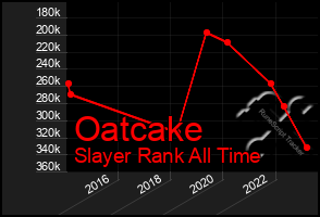 Total Graph of Oatcake