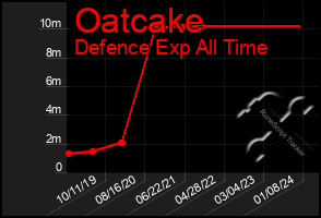 Total Graph of Oatcake