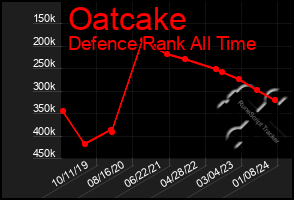 Total Graph of Oatcake