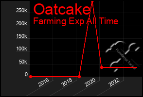 Total Graph of Oatcake