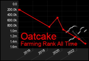 Total Graph of Oatcake