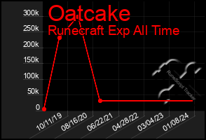 Total Graph of Oatcake