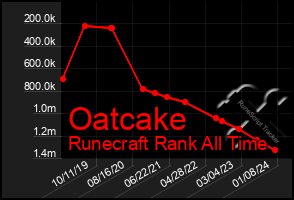 Total Graph of Oatcake