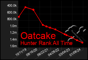 Total Graph of Oatcake