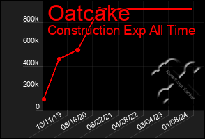 Total Graph of Oatcake