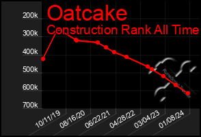 Total Graph of Oatcake