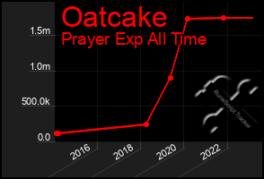 Total Graph of Oatcake