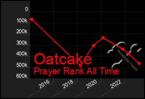 Total Graph of Oatcake