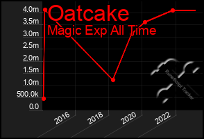 Total Graph of Oatcake