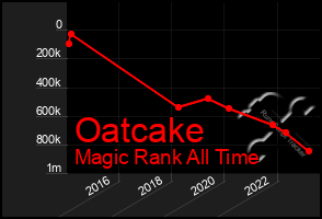 Total Graph of Oatcake