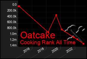 Total Graph of Oatcake